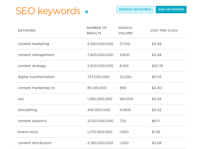 This is a screenshot about SEO keywords with marketing related examples listing the number of results, search volume, and cost per click for each listing. This image is used in an article about content marketing platforms.